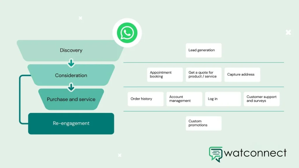 How to use WhatsApp for Business Growth: Step-by-Step Guide 4 Create Structured Messaging Flow