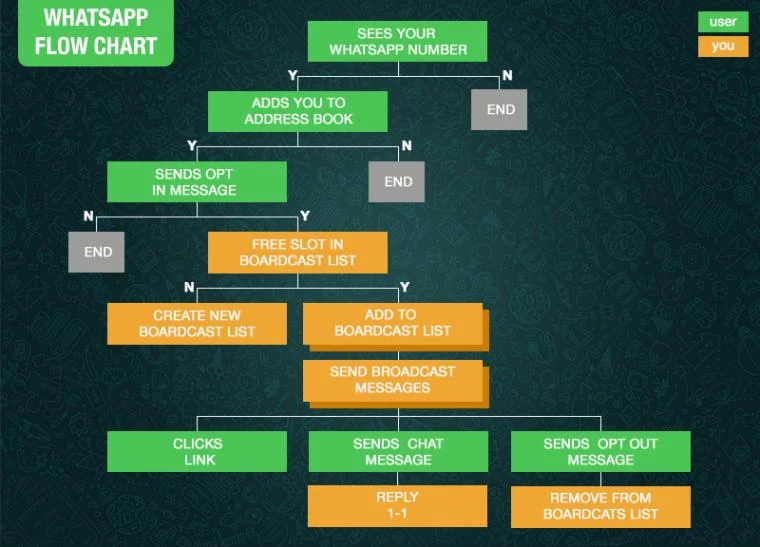 What is WhatsApp Marketing? Business Guide 2025 3 How WhatsApp Marketing Works flow chart