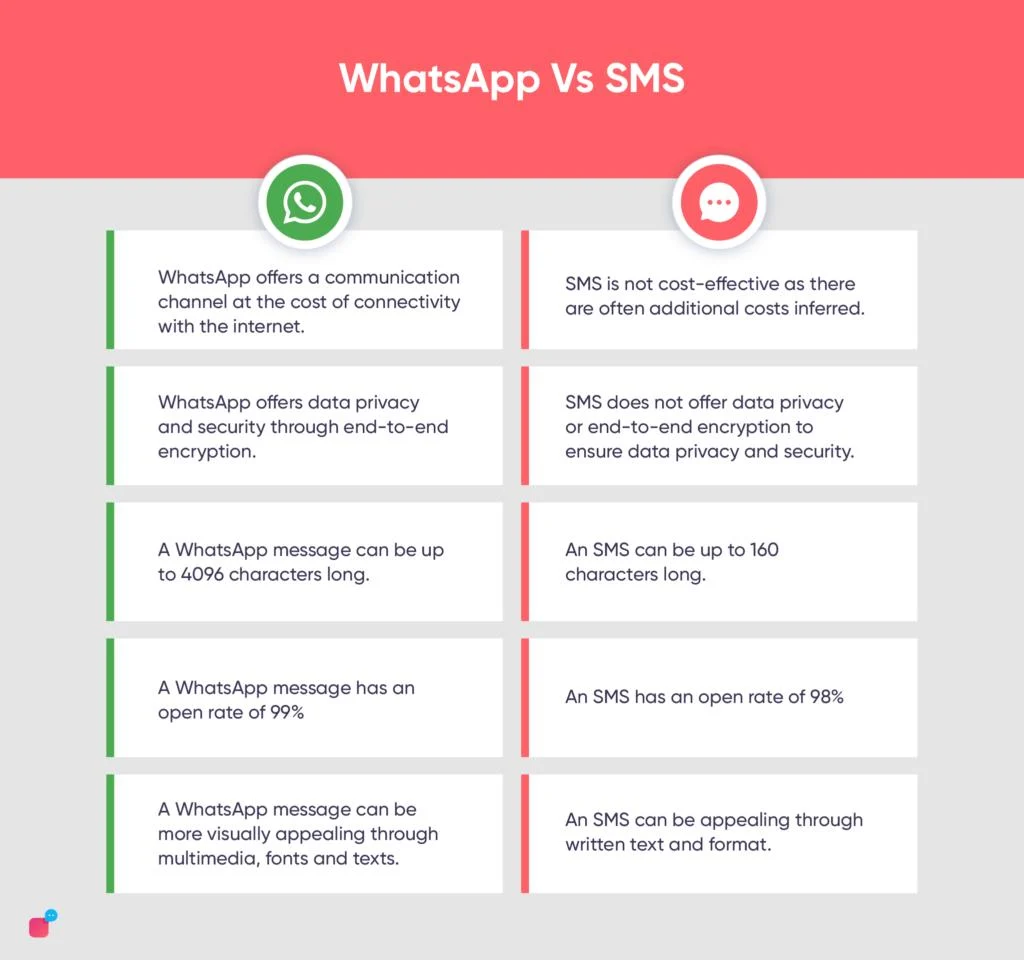 What is WhatsApp Marketing? Business Guide 2025 6 WhatsApp Marketing vs Traditional Channels