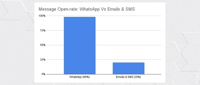 WhatsApp vs Email Marketing: Which is Better? 5 Engagement and Response Rate Comparison
