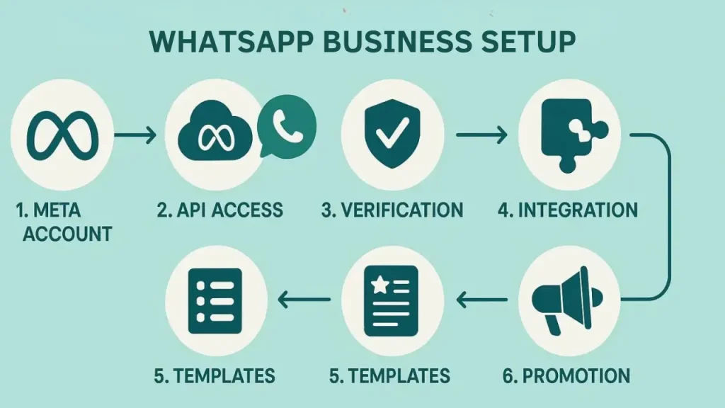 whatsapp business setup account