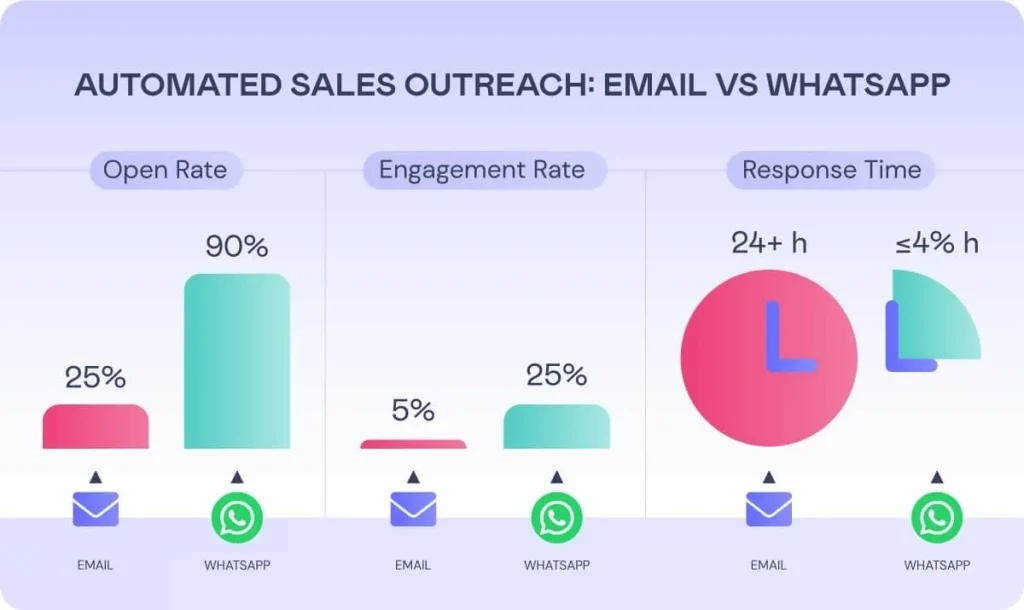 WhatsApp vs Email Marketing: Which is Better? 4 whatsappvsemailmarketing-Key Differences